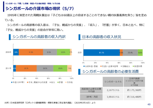 シンガポールの介護市場の現状